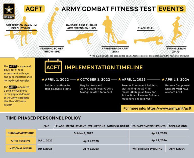 Secretary approves implementation of revised Army Combat Fitness Test ...